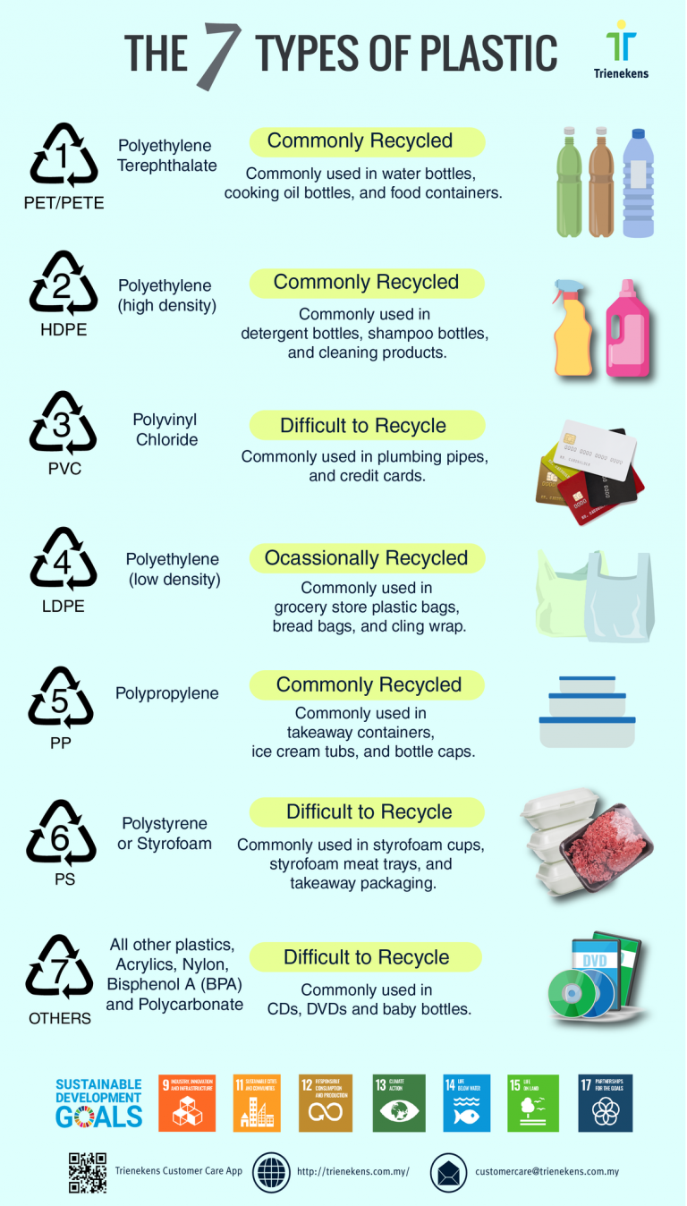 The 7 Types of Plastic | Trienekens (Sarawak) Sdn. Bhd.